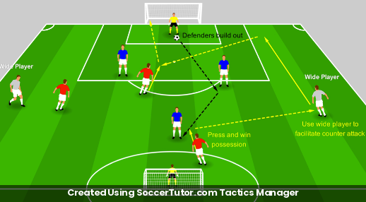 Transition Drill with Wide Support drill diagram. Created Using SoccerTutor.com Tactics Manager