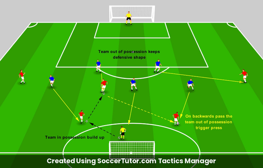 Triggering a Press drill diagram. Created Using SoccerTutor.com Tactics Manager