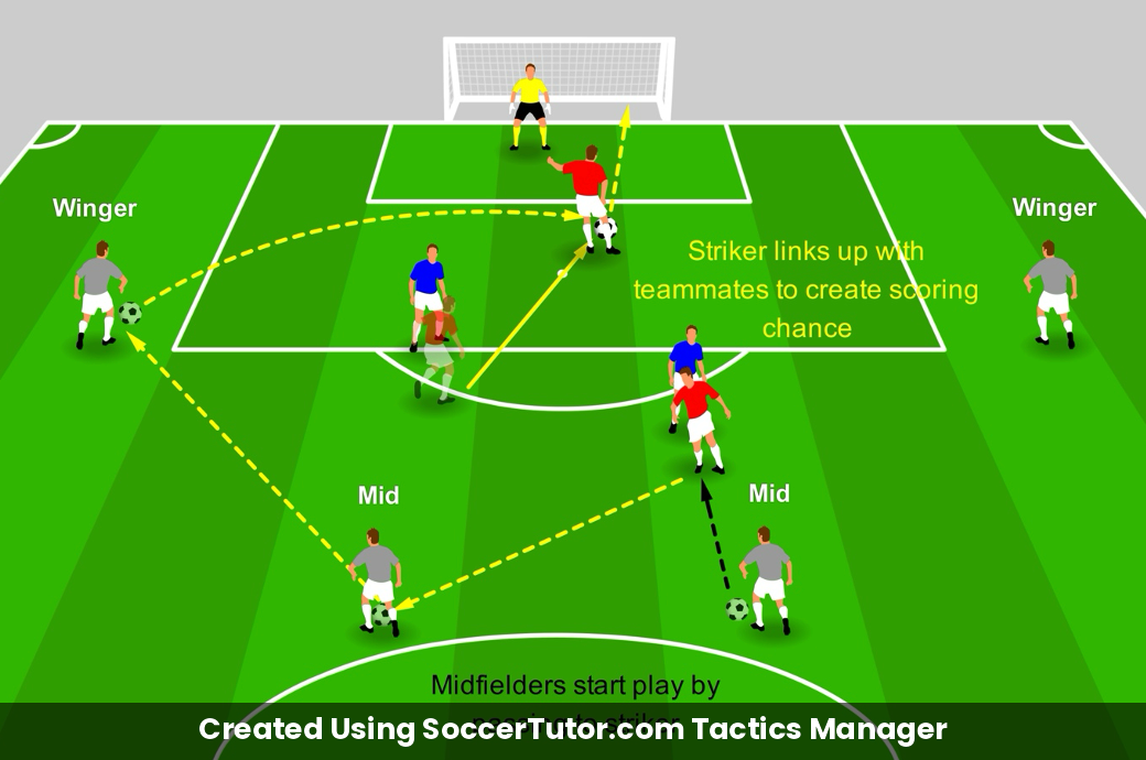 Two-Striker System Build Up – Coach Notes