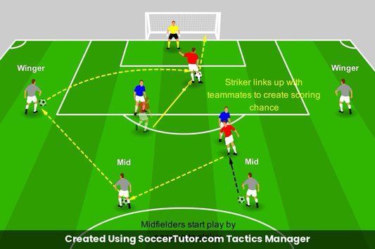 Two-Striker System Build Up drill diagram. Created Using SoccerTutor.com Tactics Manager