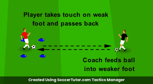 Weak Foot Control & Pass drill diagram. Created Using SoccerTutor.com Tactics Manager