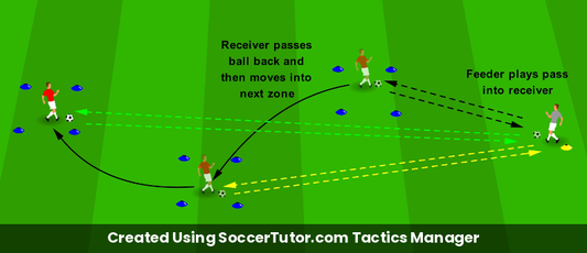 Weight of Pass drill diagram. Created Using SoccerTutor.com Tactics Manager